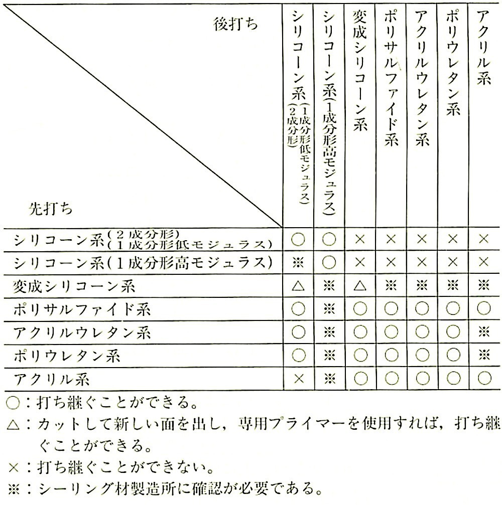 表9.7.3_異種シーリング材の打継ぎの目安.jpeg