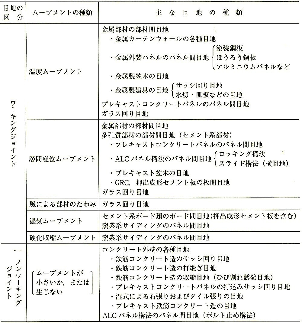 表9.7.4_ムーブメントの種類と主な目地(JASS8).jpeg