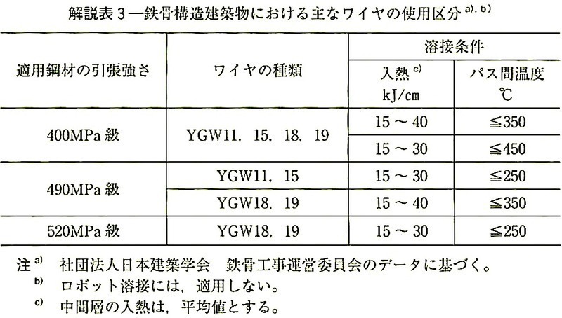 解説表3_主な溶接ワイヤの使用区分.jpeg