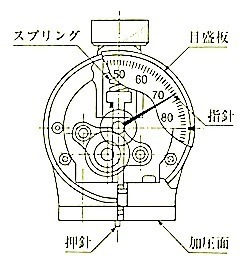 附属書1図2タイプAデュロメーターの一例.jpg