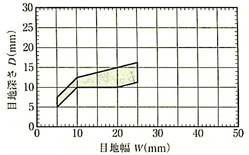 JASS8(2008)_解説図4.1_ワーキングジョイントの目地深さDの許容範囲(ガラス廻りの目地).jpeg