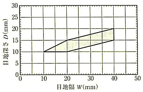 JASS8(2008)_解説図4.1_ワーキングジョイントの目地深さDの許容範囲(一般目地).jpeg