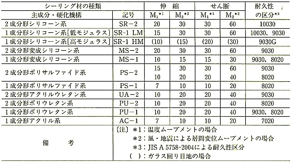JASS8(2008)_解説表4.3_シーリング材の設計伸縮率・設計せん断変形率.jpeg