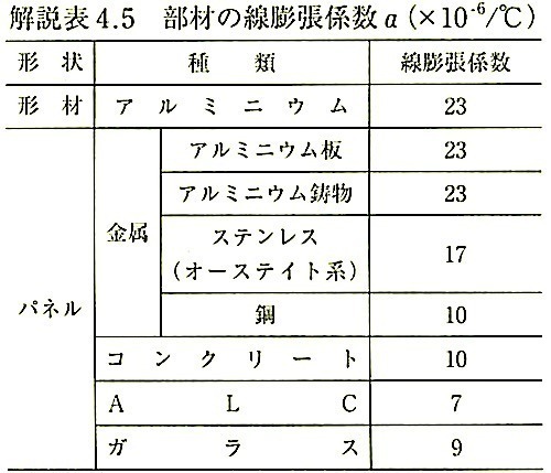 JASS8(2008)_解説表4.5_部材の線膨張係数.jpeg