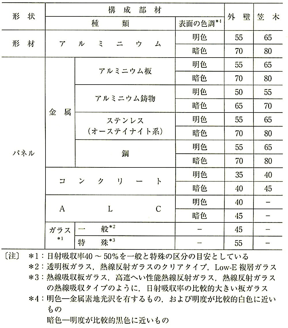 JASS8(2008)_解説表4.6_部材の実効温度差.jpeg