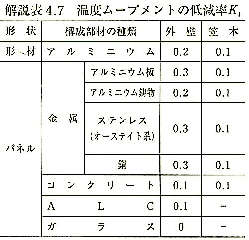 JASS8(2008)_解説表4.7_温度ムーブメントの低減率.jpeg