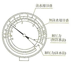 JIS A1128_3器具_図3圧力計の目盛板の例.jpg
