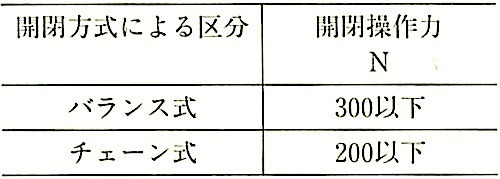 JIS A 4715_表1_開閉方式による操作力.jpeg