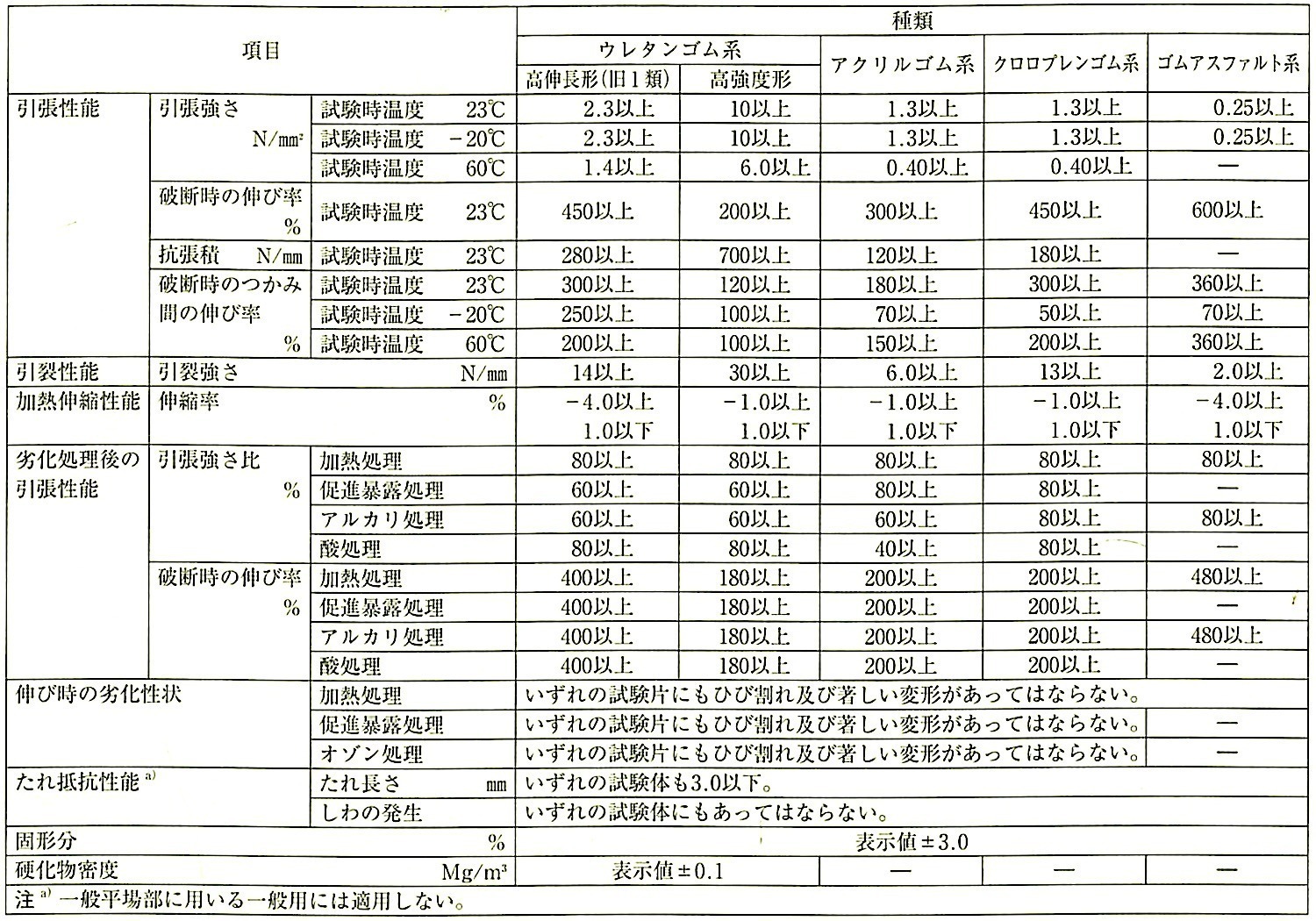 JIS A 6021_表1_屋根用塗膜防水材の性能.jpeg