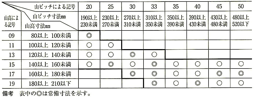 JIS A 6514_表1_山高・山ピッチによる区分.jpg
