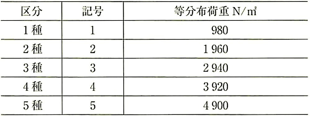 JIS A 6514_表2_耐力による区分.jpg