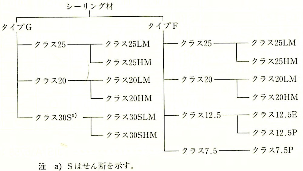 JIS A5758_図1_シーリング材の種類.jpeg