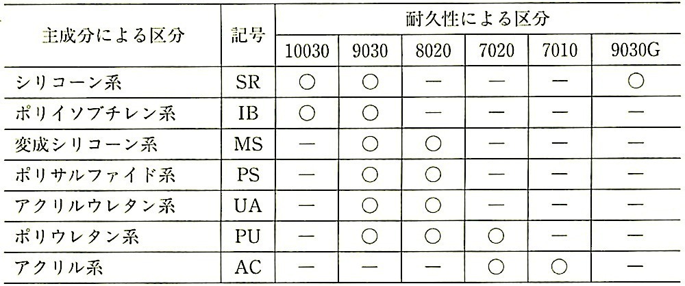 JIS A5758_表4_主成分及び耐久性による区分.jpeg