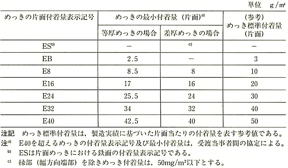JIS G 3313_表4_めっきの付着量表示記号及び片面の最小付着量.jpeg