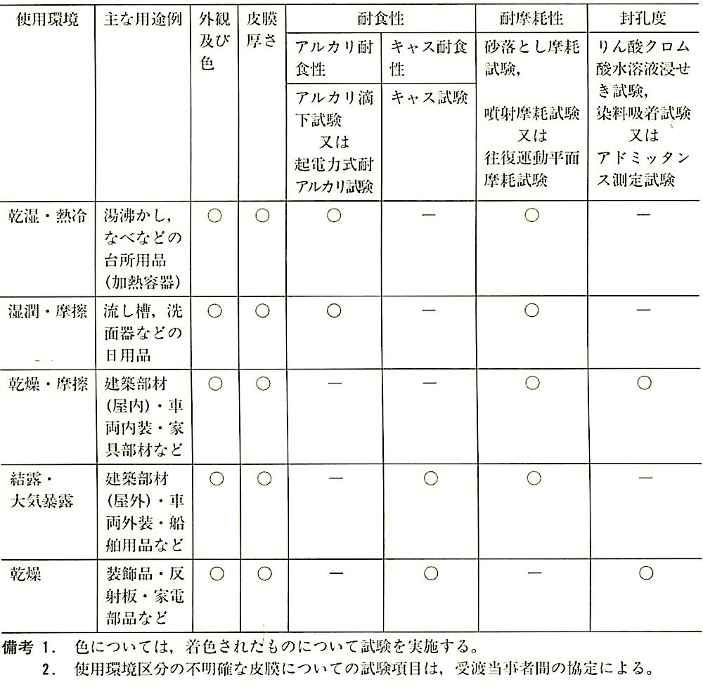 JIS H 8601_表1_使用環境別試験項目.jpeg