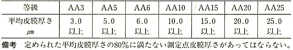 JIS H 8601_表2_皮膜厚さの等級.jpeg
