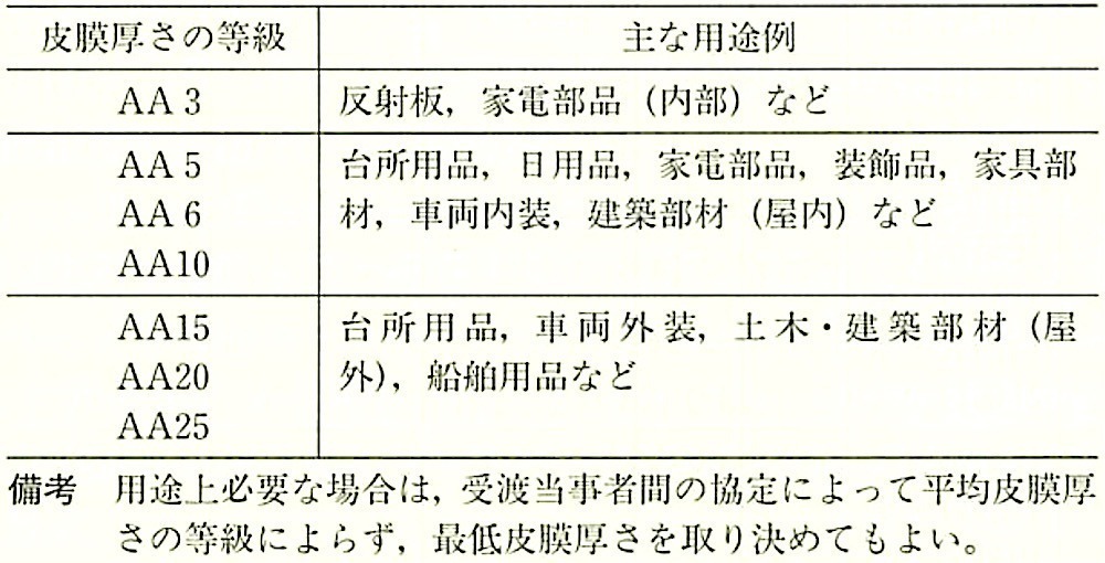 JIS H 8601_表3_皮膜厚さの等級と主な用途例.jpeg