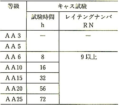 JIS H 8601_表5_キャス腐食性.jpeg