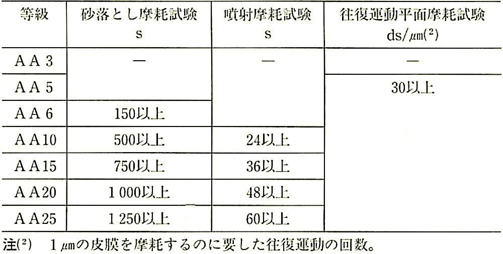 JIS H 8601_表6_耐摩耗性.jpeg