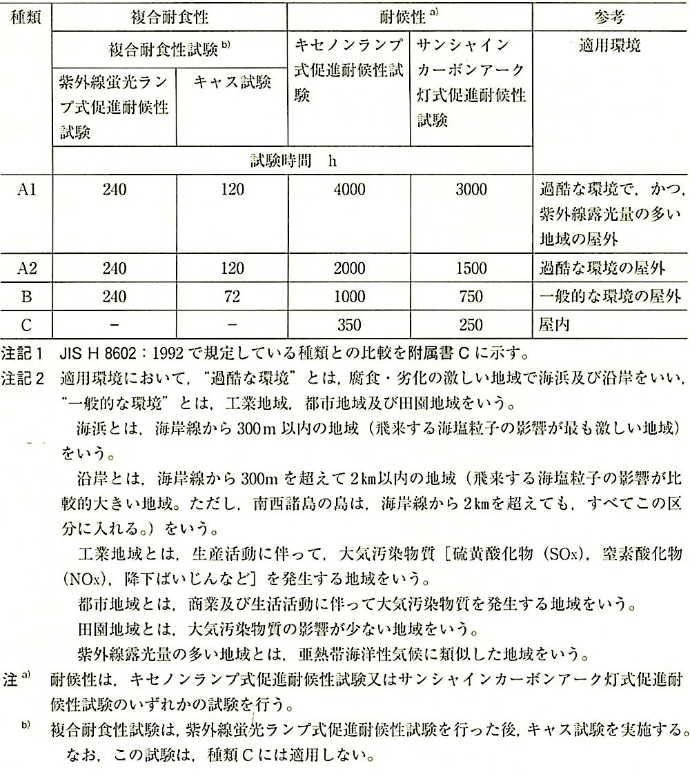 JIS H 8602_表1-陽極酸化塗装複合皮膜の種類.jpeg
