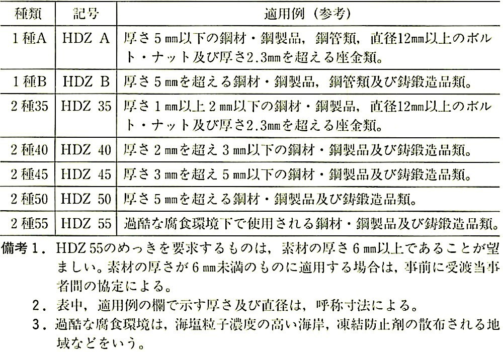 JIS H 8641_表1_種類及び記号.jpeg