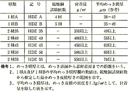 JIS H 8641_表2_付着量及び硫酸銅試験回数.jpeg