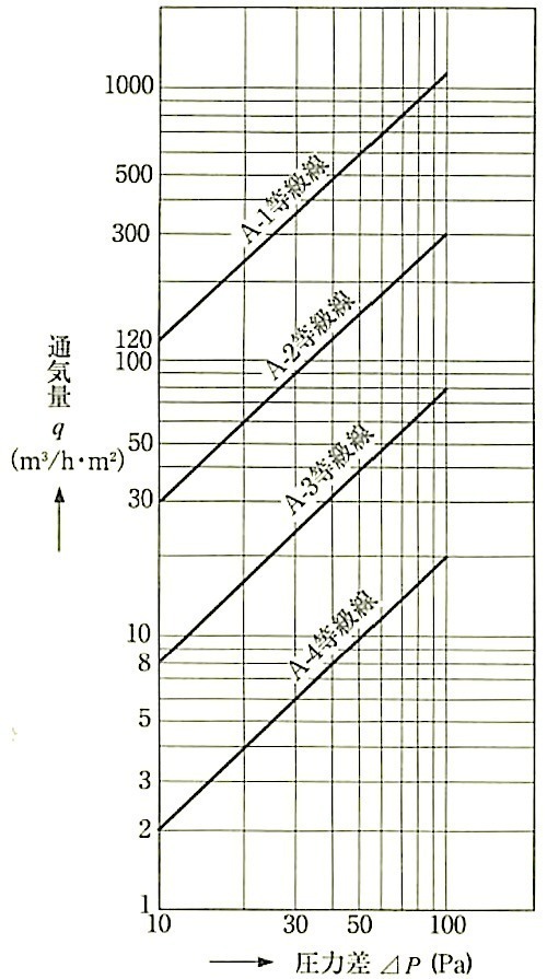 JISA4702_図1_気密等級線.jpg