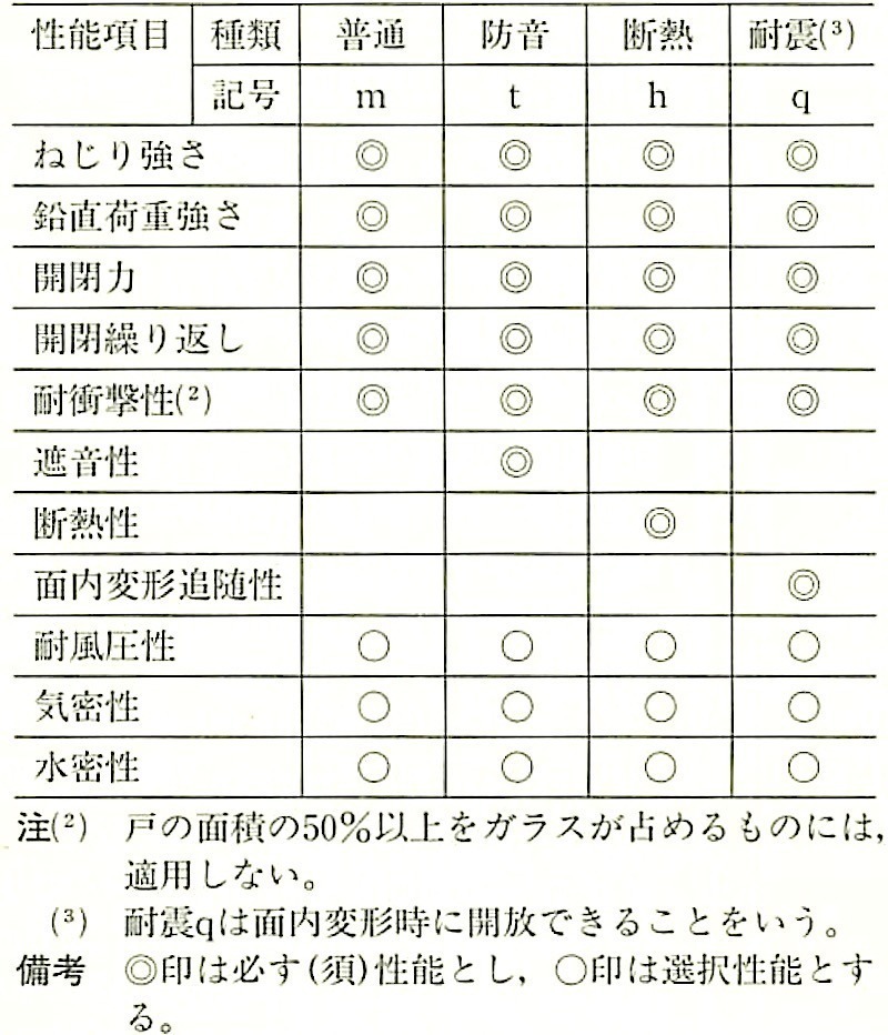 JISA4702_表1_スイングドアセットの性能による種類及び記号.jpg