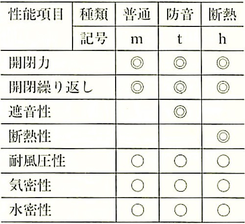 JISA4702_表2_スライディングドアセットの性能による種類及び記号.jpg