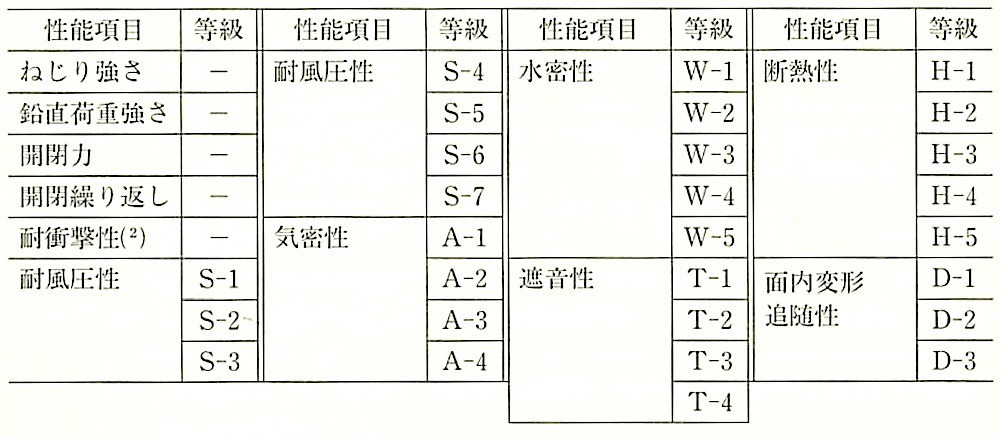 JISA4702_表3_性能項目による等級.jpg