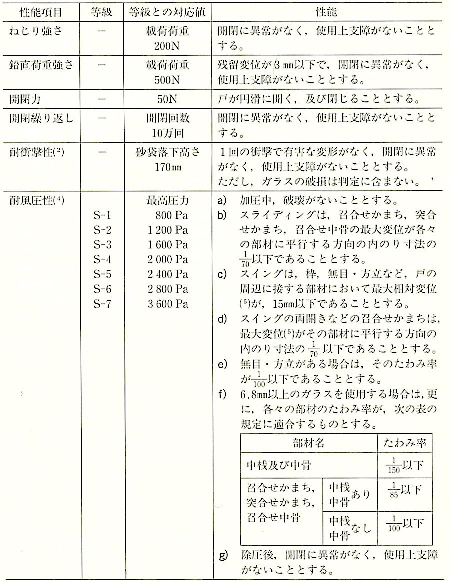 JISA4702_表5_性能.jpg