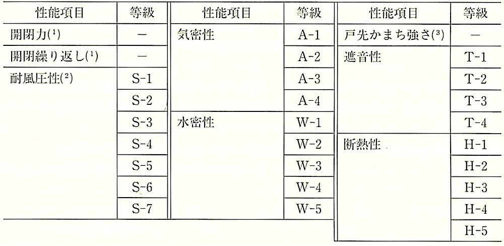 JISA4706_表3_性能項目による等級.jpg