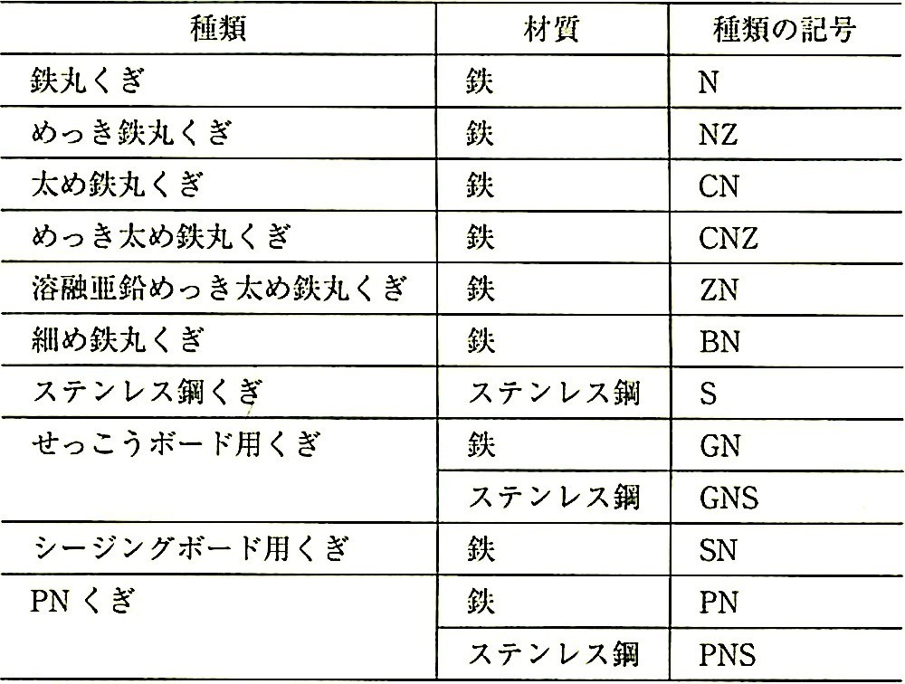 JISA5508_表1_くぎの種類及び記号.jpeg