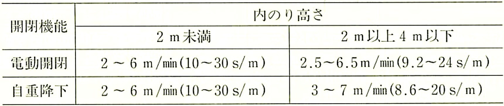 JIS_A_4705_表3_平均速度.jpg