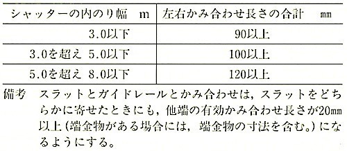 JIS_A_4705_表7_かみ合わせ長さ.jpg
