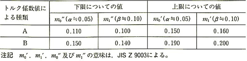 JIS_B1186_表13_トルク係数値の平均値の保証品質水準.jpeg