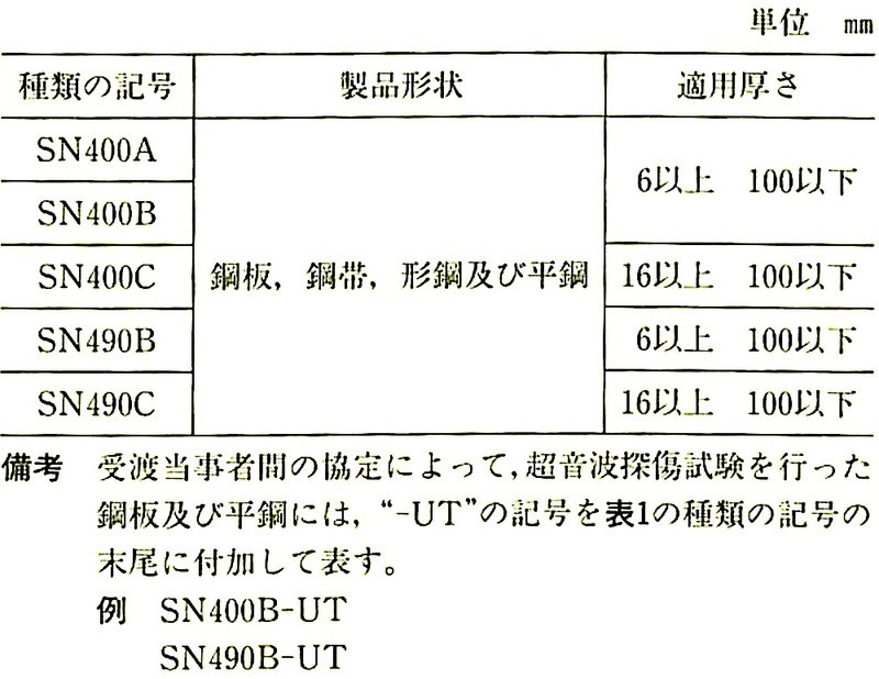 JIS_G3136_表1_種類の記号.jpeg