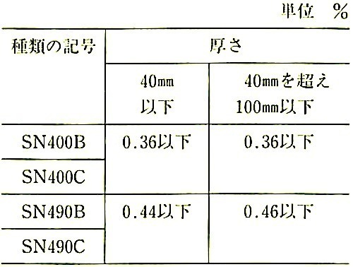 JIS_G3136_表3_炭素当量.jpeg