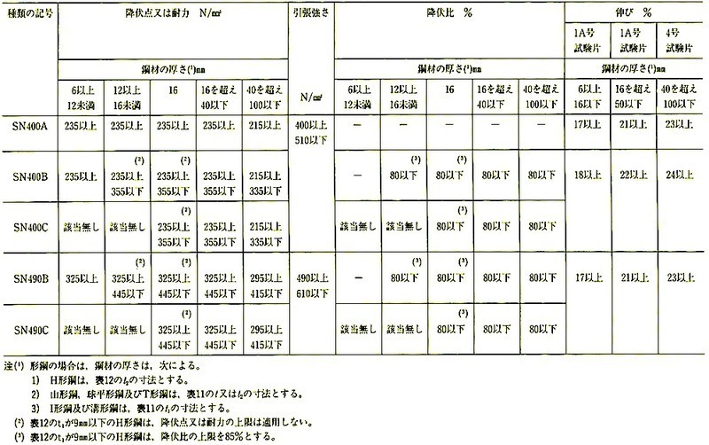 JIS_G3136_表5_降伏点又は耐力,引張強さ,降伏比及び伸び.jpeg