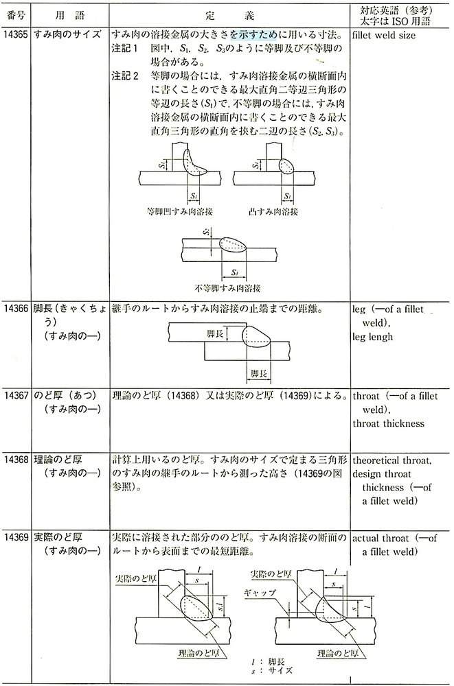 JIS_Z3001-1_4.4.3_溶接継手(すみ肉のサイズ等).jpeg