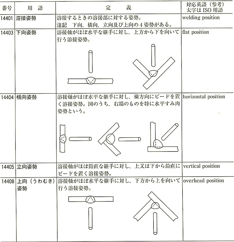 JIS_Z3001-1_4.4.4_溶接姿勢.jpeg