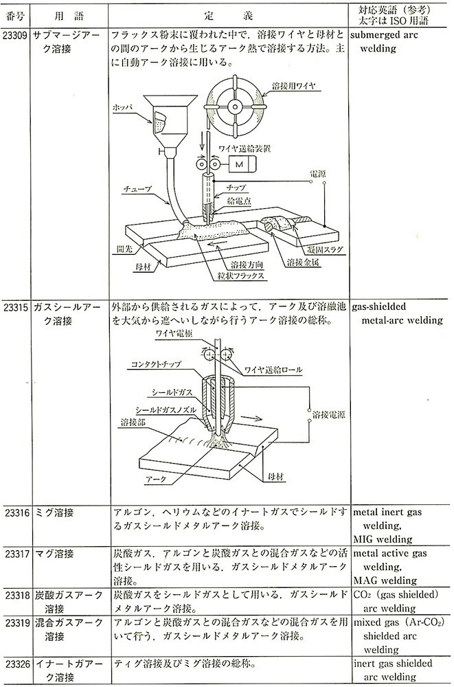 JIS_Z3001-2_4.3.3_アーク溶接2(サブマージアーク溶接等).jpg