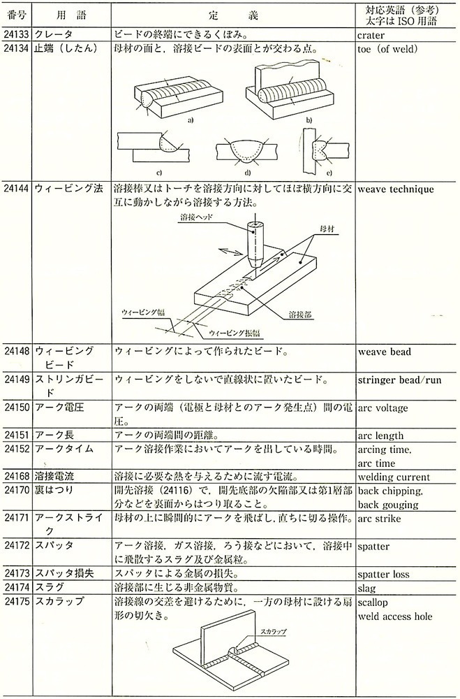 JIS_Z3001-2_4.4.1_溶接施工3(クレータ,止端,ウィービング等).jpeg