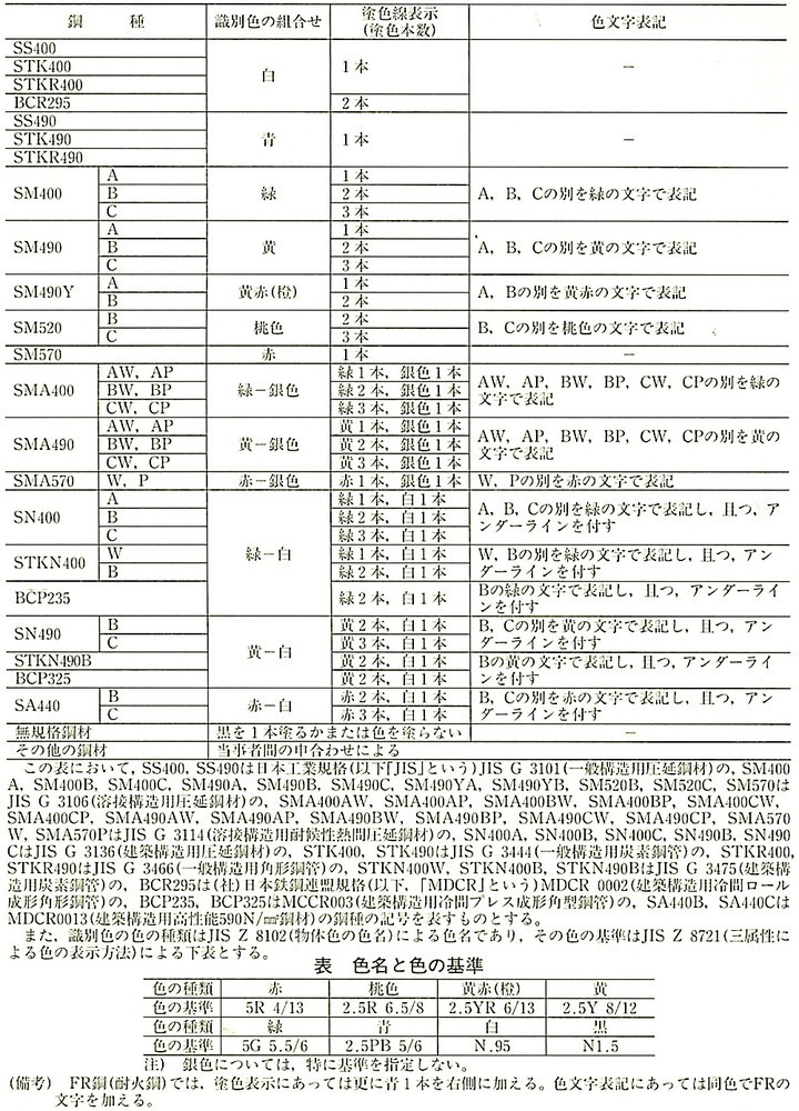 JSS_Ⅰ_02-2004_表-1_識別色および塗色方法.jpeg