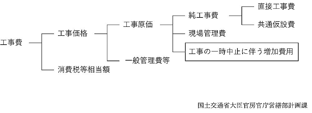 R04_20_工事費の構成(国土交通省).jpg