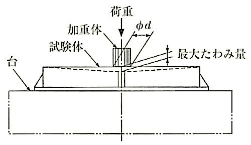 SHASE-S_209-2009_図3_格子ふたの試験要領.jpg
