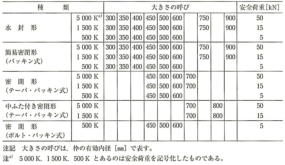 SHASE-S_209-2009_表1-マンホールふたの種類及び大きさの呼び.jpg