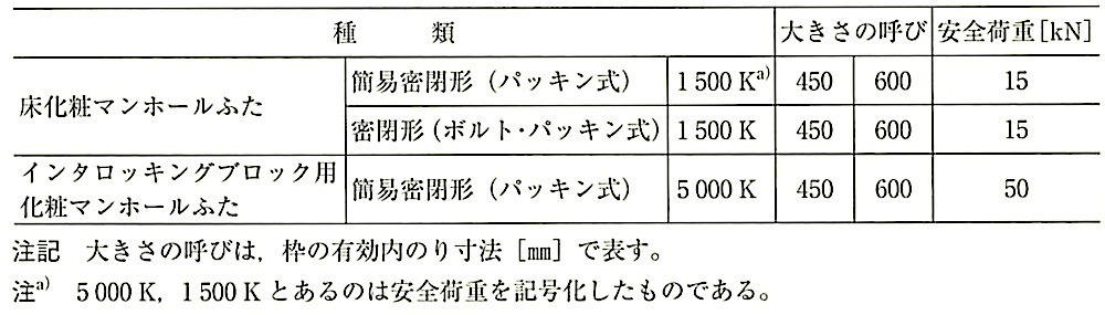 SHASE-S_209-2009_表1_化粧マンホールふたの種類及び大きさの呼び.jpeg