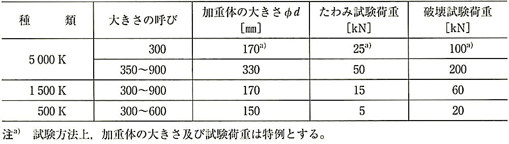 SHASE-S_209-2009_表3-加重体の大きさと試験荷重.jpg