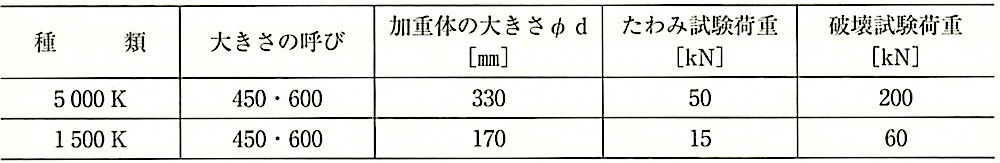 SHASE-S_209-2009_表3-加重体の大きさと試験荷重+.jpg